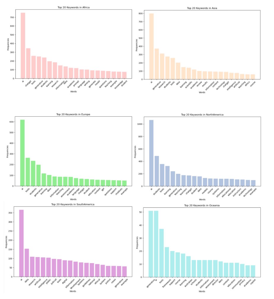 Top 20 keywords in the guidelines of each continent (from the AGGA notebook).