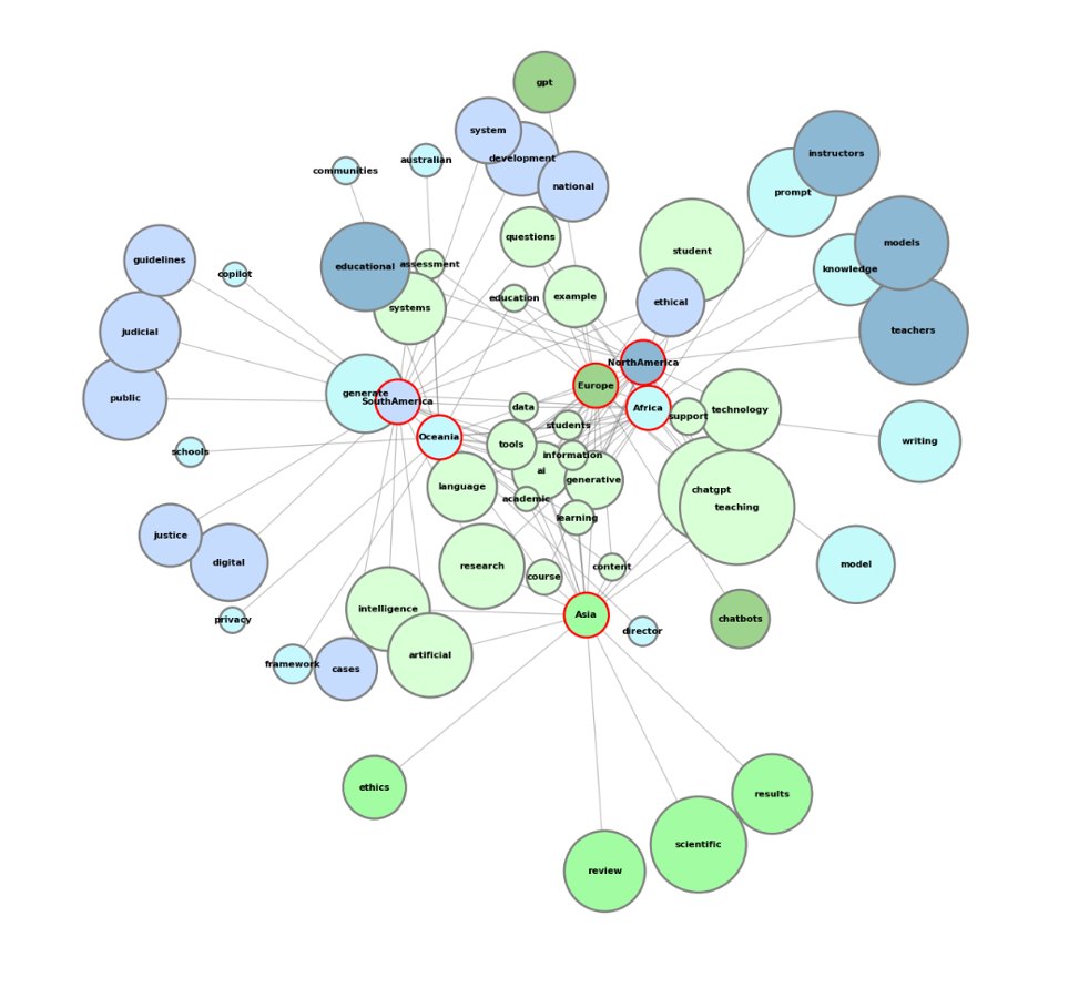 Keyword network: how continents connect to the concepts their guidelines emphasize (from the AGGA notebook).