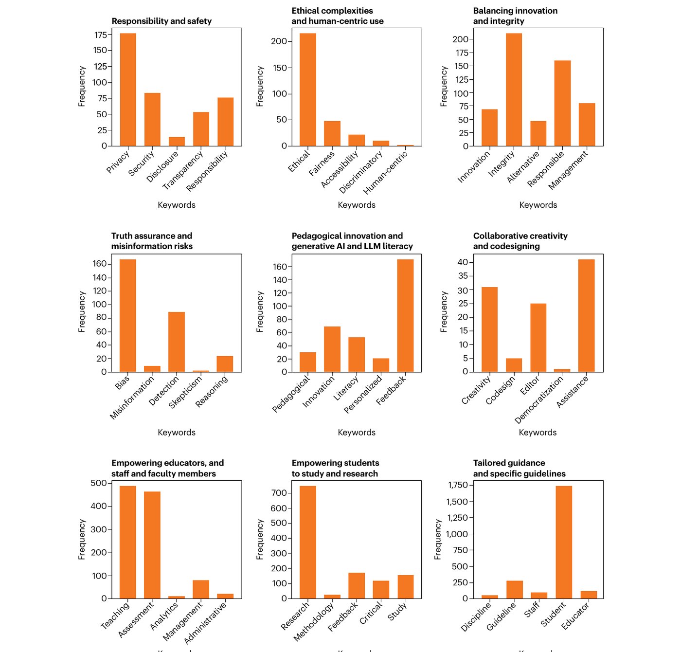 Fig. 1 of the paper: frequency of key concepts in the nine major themes found across the 80 guidelines.