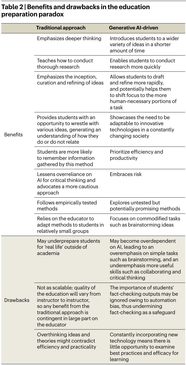Table 2: benefits and drawbacks of traditional vs. generative-AI-driven approaches in the education preparation paradox.