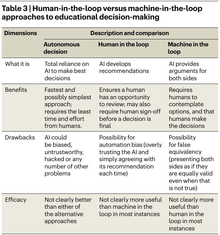 Table 3: autonomous decisions vs. human-in-the-loop vs. machine-in-the-loop approaches to educational decision-making.