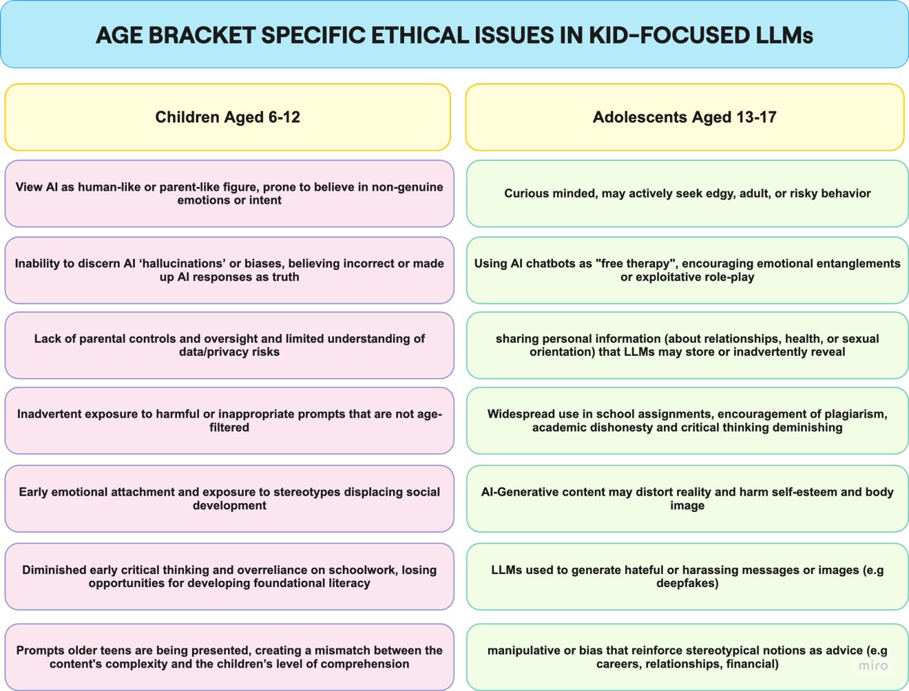 Fig. 1: age-bracket-specific ethical issues for children (6–12) and adolescents (13–17).