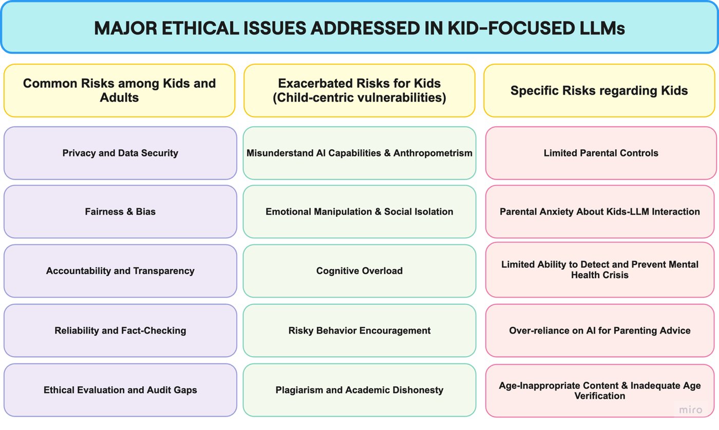 Fig. 2: major ethical issues in kid-focused LLMs: risks shared with adults, risks exacerbated for kids, and risks specific to kids.