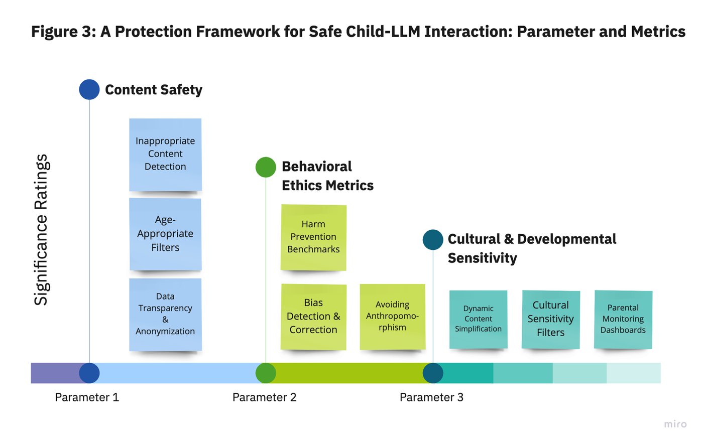 Fig. 3: the protection framework: content safety, behavioral ethics metrics, and cultural and developmental sensitivity.