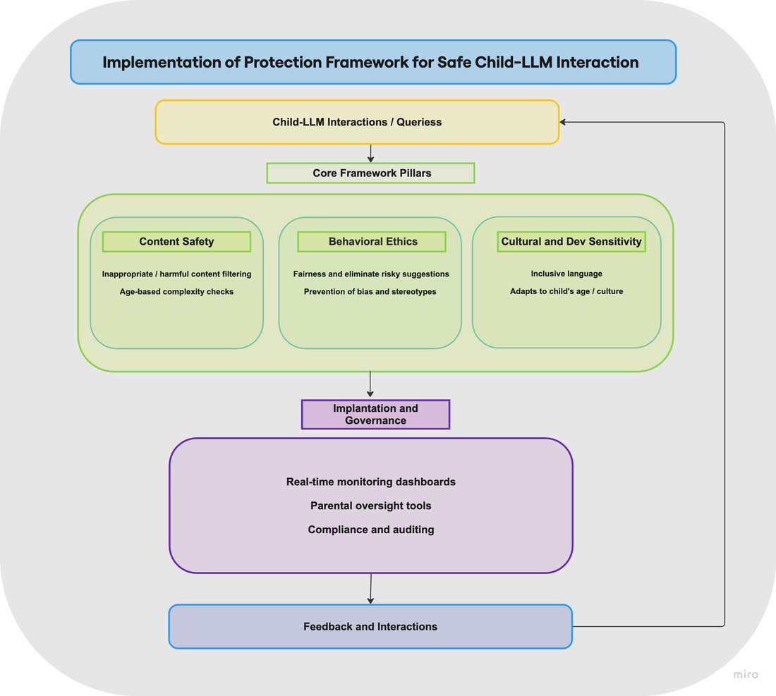 Fig. 4: implementing the framework, from child–LLM interactions through the three pillars to governance and feedback.