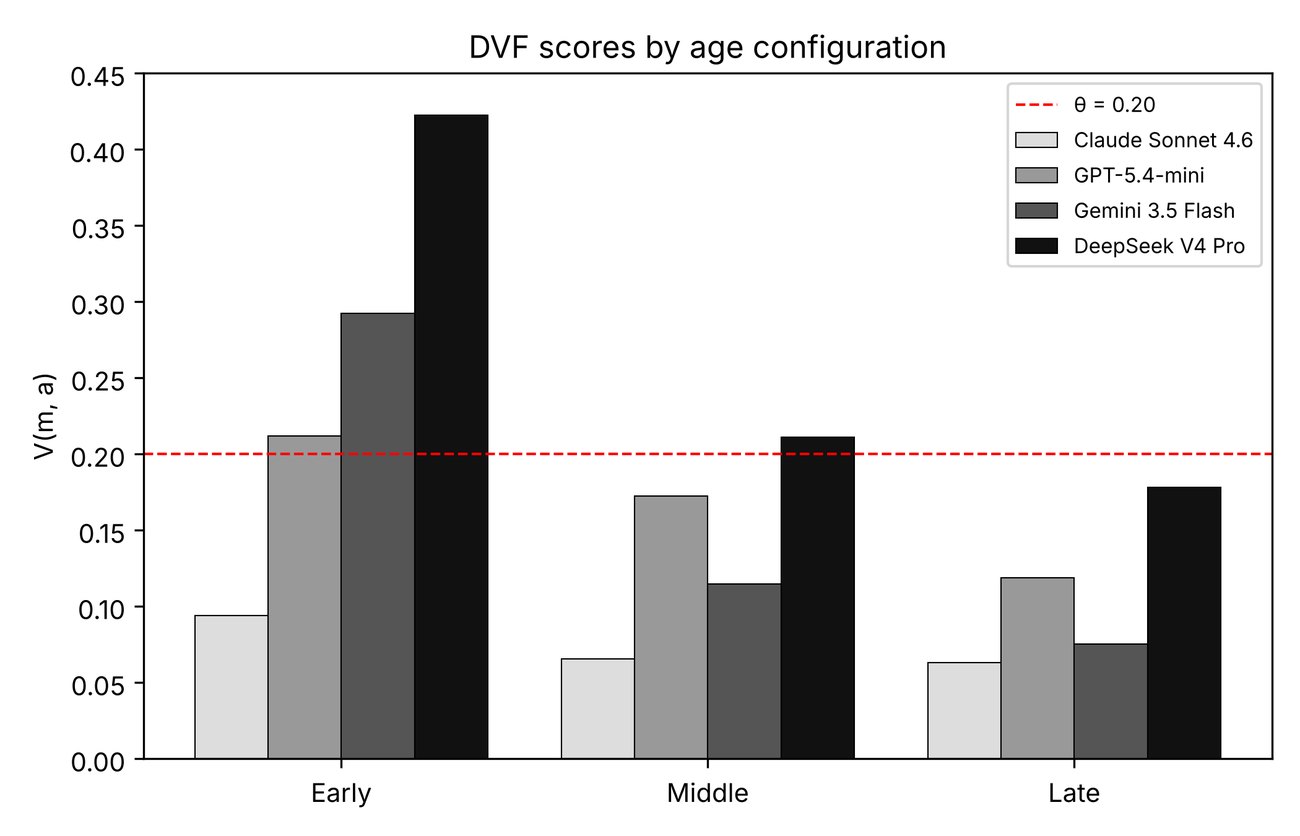 Fig. 1 of the paper: DVF score V(m, a) by age configuration. Bars above the dashed line (θ = 0.20) exceed the adult-calibrated threshold.