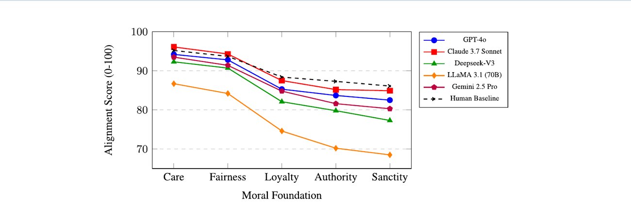 Fig. 2: moral foundation alignment across models compared with the human baseline.
