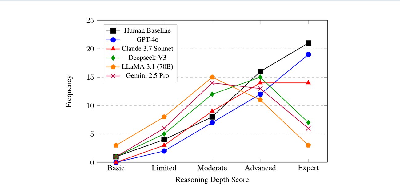 Fig. 3: distribution of reasoning depth in moral dilemma responses (50 scenarios per model; humans N = 200). 74% of human responses reach advanced levels, vs. 62% for GPT-4o, 56% for Claude and 28% for LLaMA 3.1.