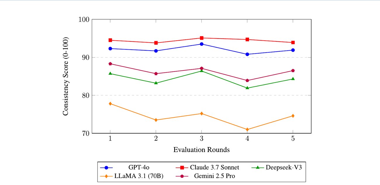 Fig. 4: consistency scores across five evaluation rounds with prompt variations. Coefficient of variation: Claude 0.54%, GPT-4o 1.10%, Gemini 1.99%, DeepSeek 2.24%, LLaMA 3.60%.