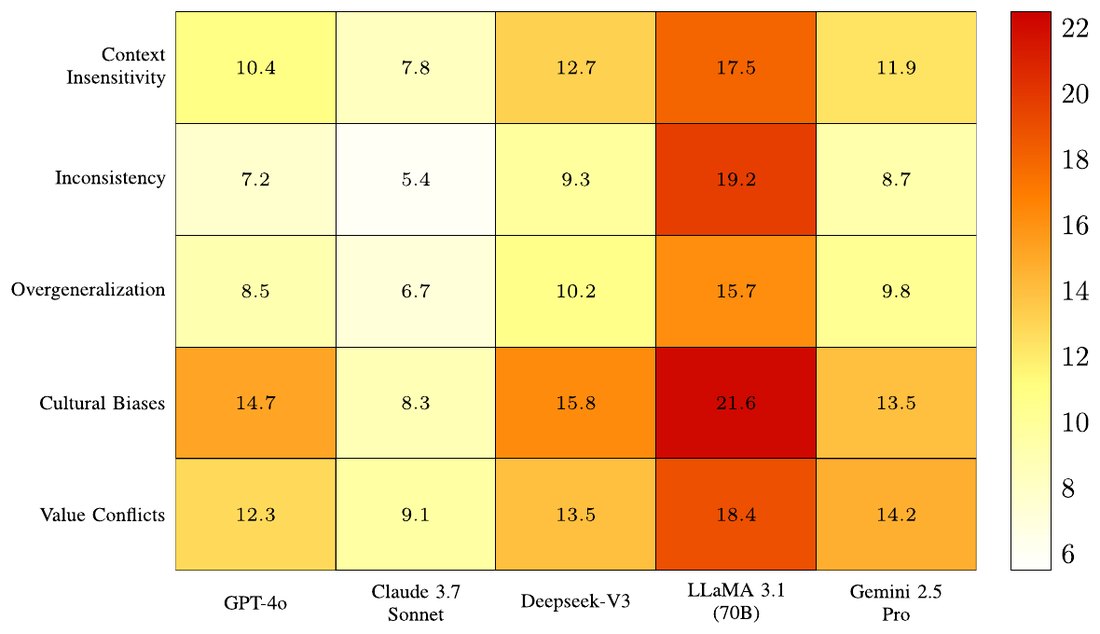 Fig. 5: frequency (%) of five failure modes per model. LLaMA 3.1 (70B) shows elevated failure rates in every category.