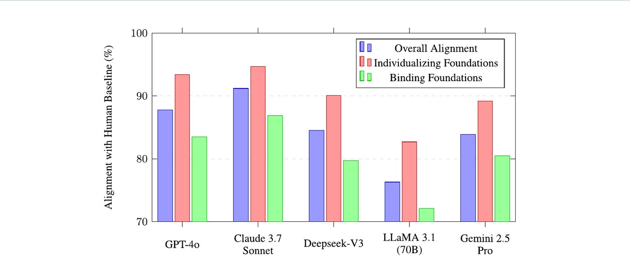 Fig. 6: alignment with human judgments, overall and for individualizing vs. binding foundations.