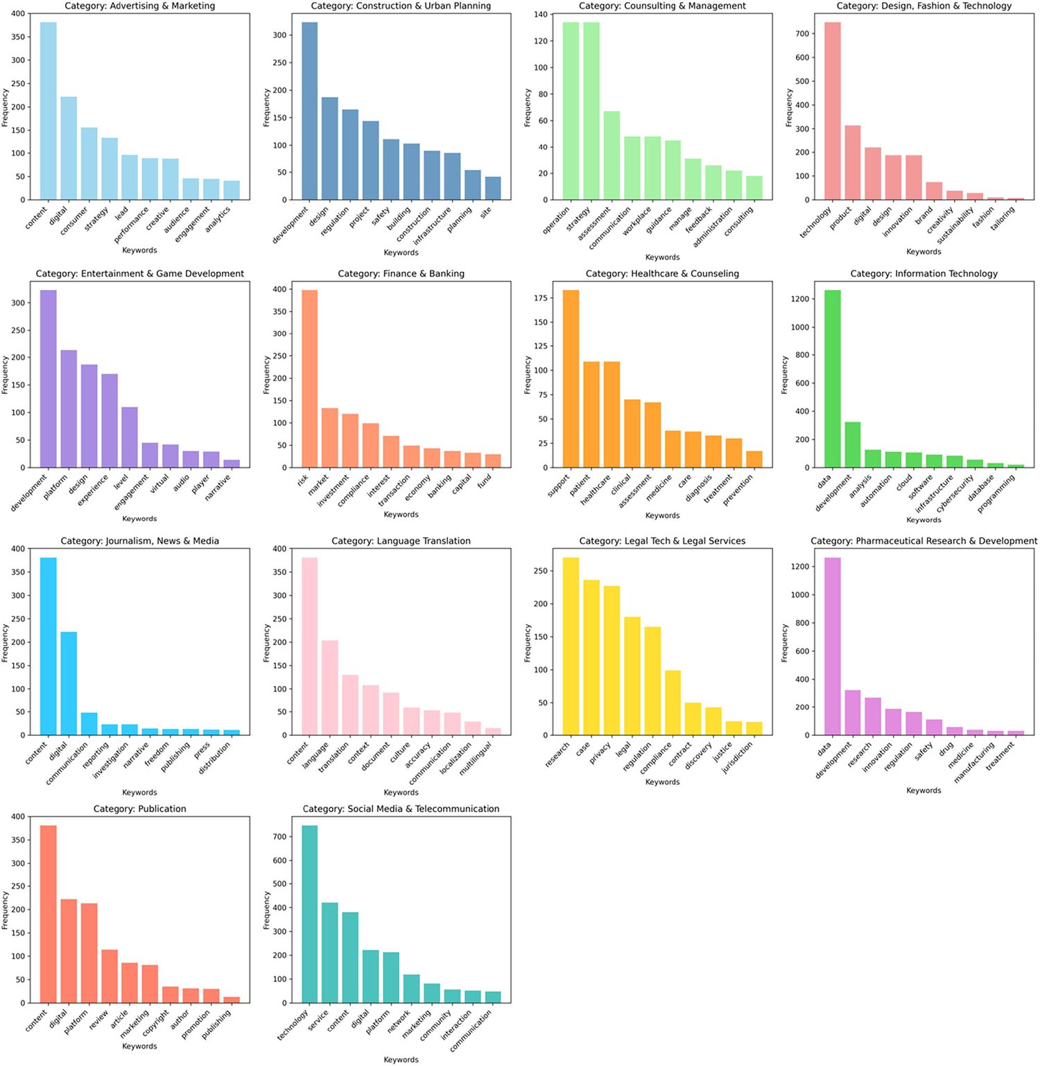 Fig. 1 of the paper: frequency of the ten key concepts in each of the 14 sectors.