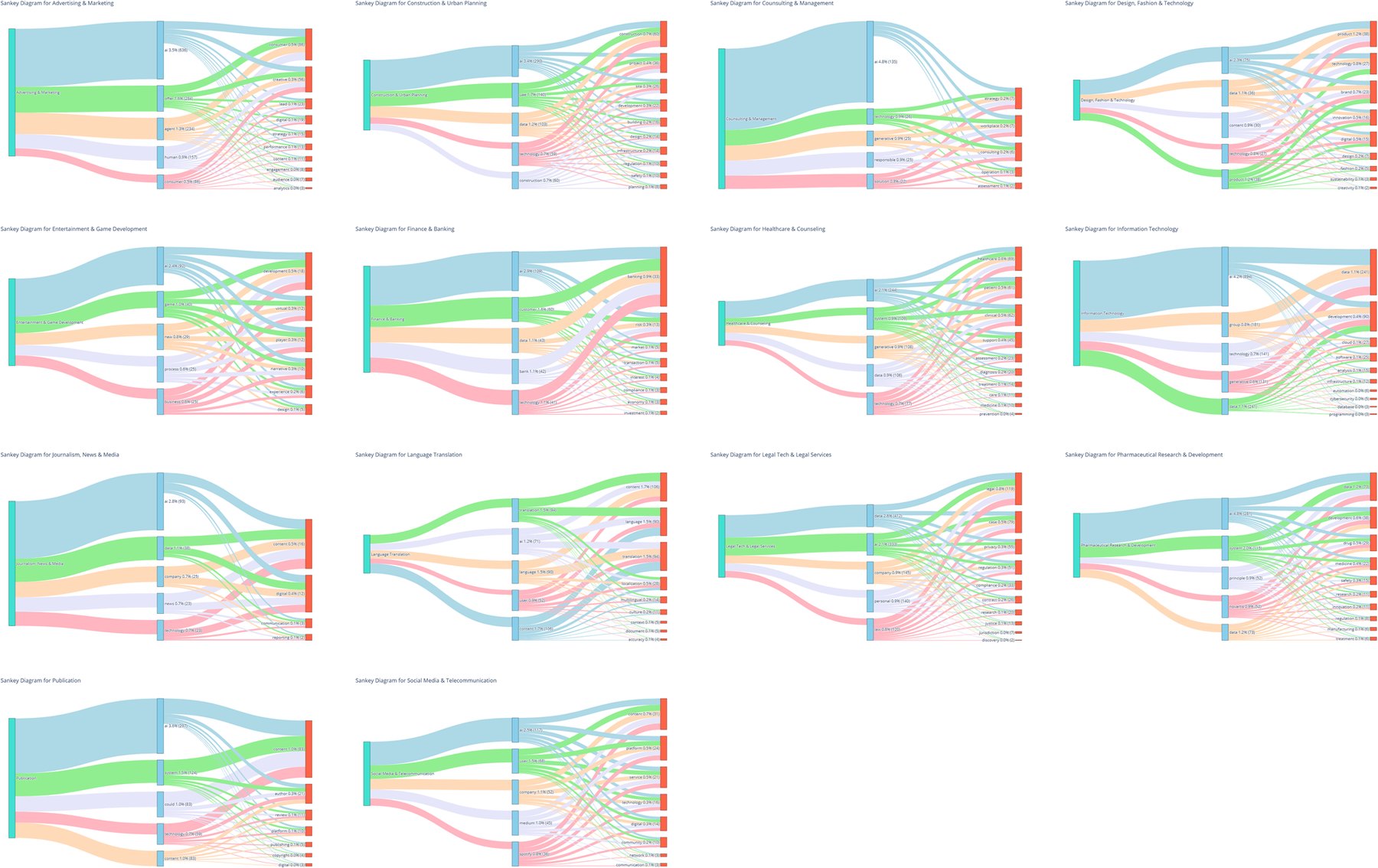 Fig. 2 of the paper: industry-wise Sankey diagrams of keyword co-occurrence in AI integration guidelines.