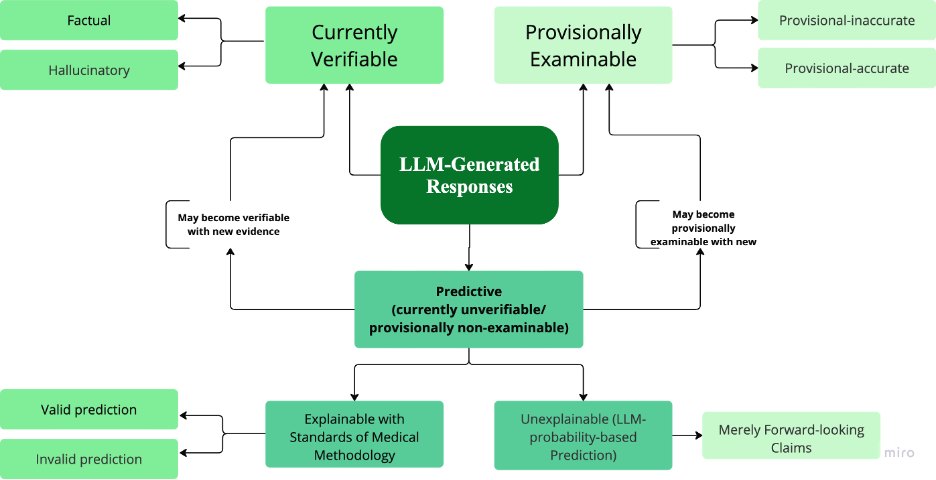 Fig. 1: classification of LLM-generated medical responses into currently verifiable, provisionally examinable and predictive responses, with their sub-labels.