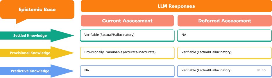 Fig. 2: temporal verifiability and epistemic uncertainty. Each kind of knowledge is assessed now or deferred until new evidence arrives.