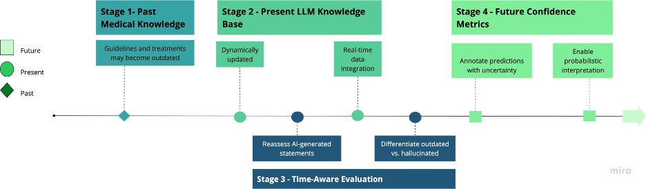 Fig. 3: a time-sensitive evaluation framework for LLMs in healthcare, from past medical knowledge to future confidence metrics.