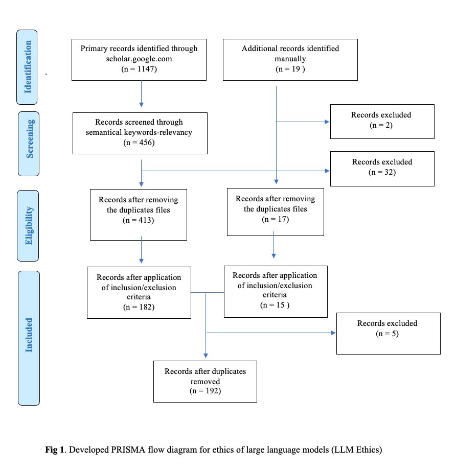 Fig. 1: PRISMA flow diagram for the review.