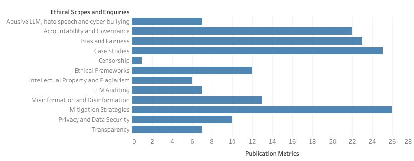 Fig. 2: how many reviewed studies address each ethical topic. Mitigation strategies, case studies, and bias and fairness dominate; censorship is barely studied.