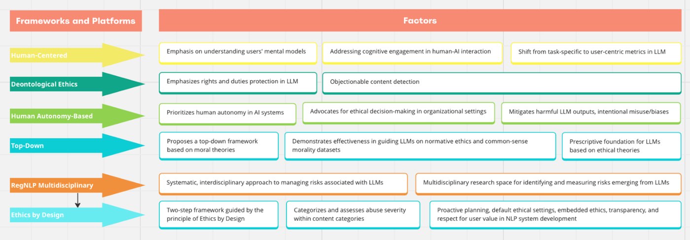 Table 3: ethical frameworks and platforms proposed for LLMs.