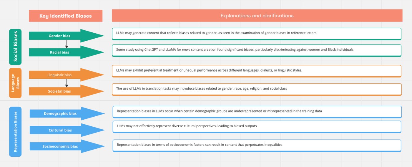 Table 4: major biases identified in LLMs: social, language and representation biases.
