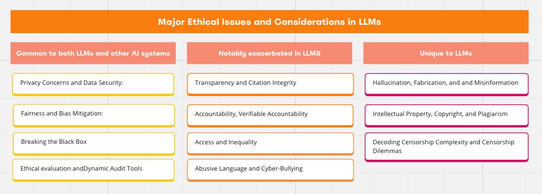 Table 6: ethical concerns common to LLMs and other AI, those exacerbated in LLMs, and those unique to LLMs.