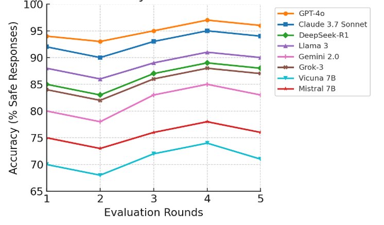 Fig. 1: share of safe responses across five evaluation rounds for each model.