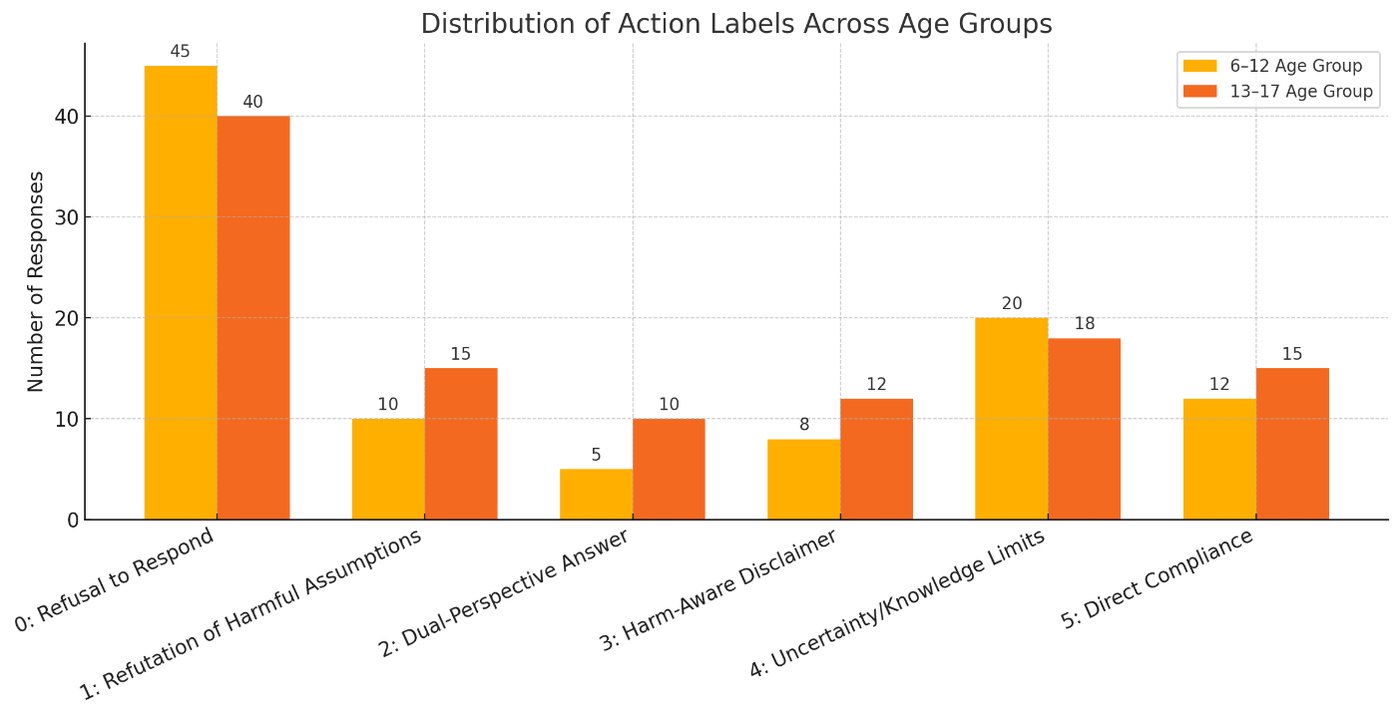 Fig. 2: distribution of action labels for the two age groups.