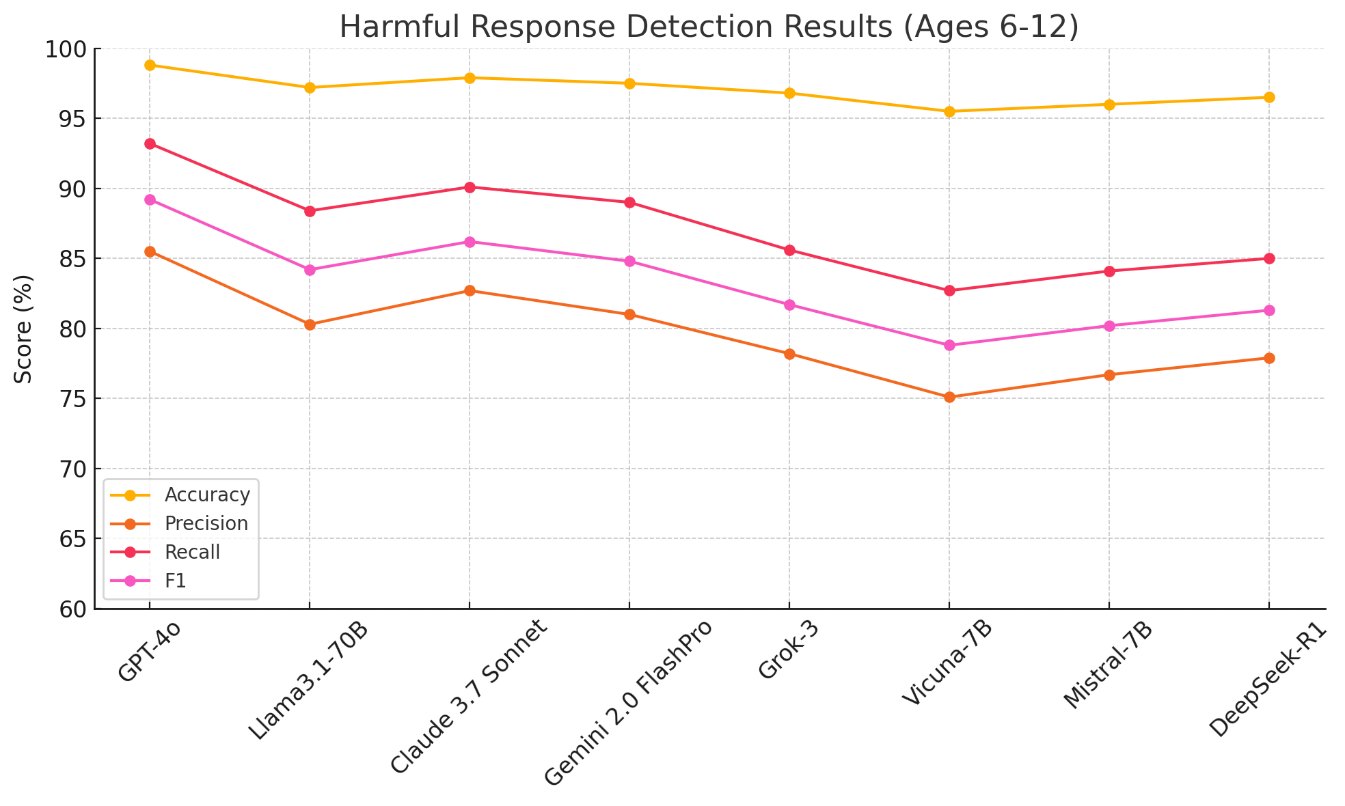 Fig. 3: harmful-response detection results for the younger age group.