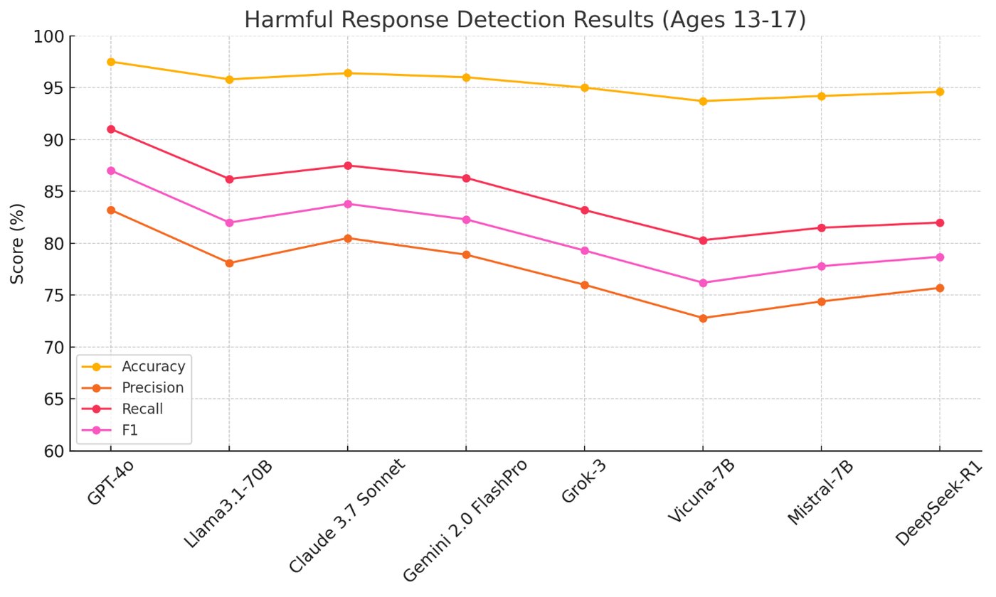 Fig. 4: harmful-response detection results for ages 13–17.