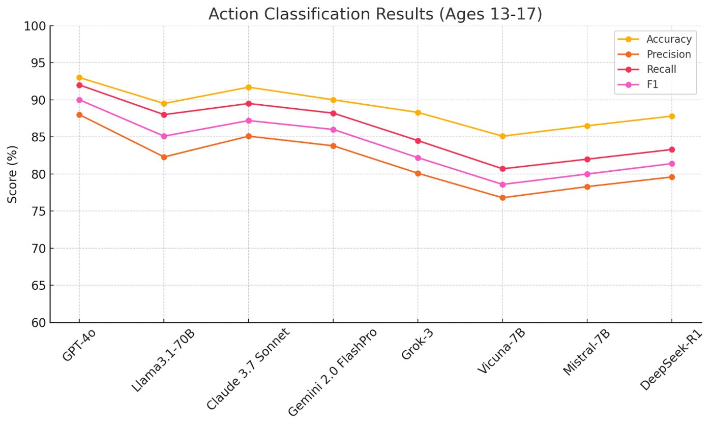 Fig. 5: action-label classification results for ages 13–17.