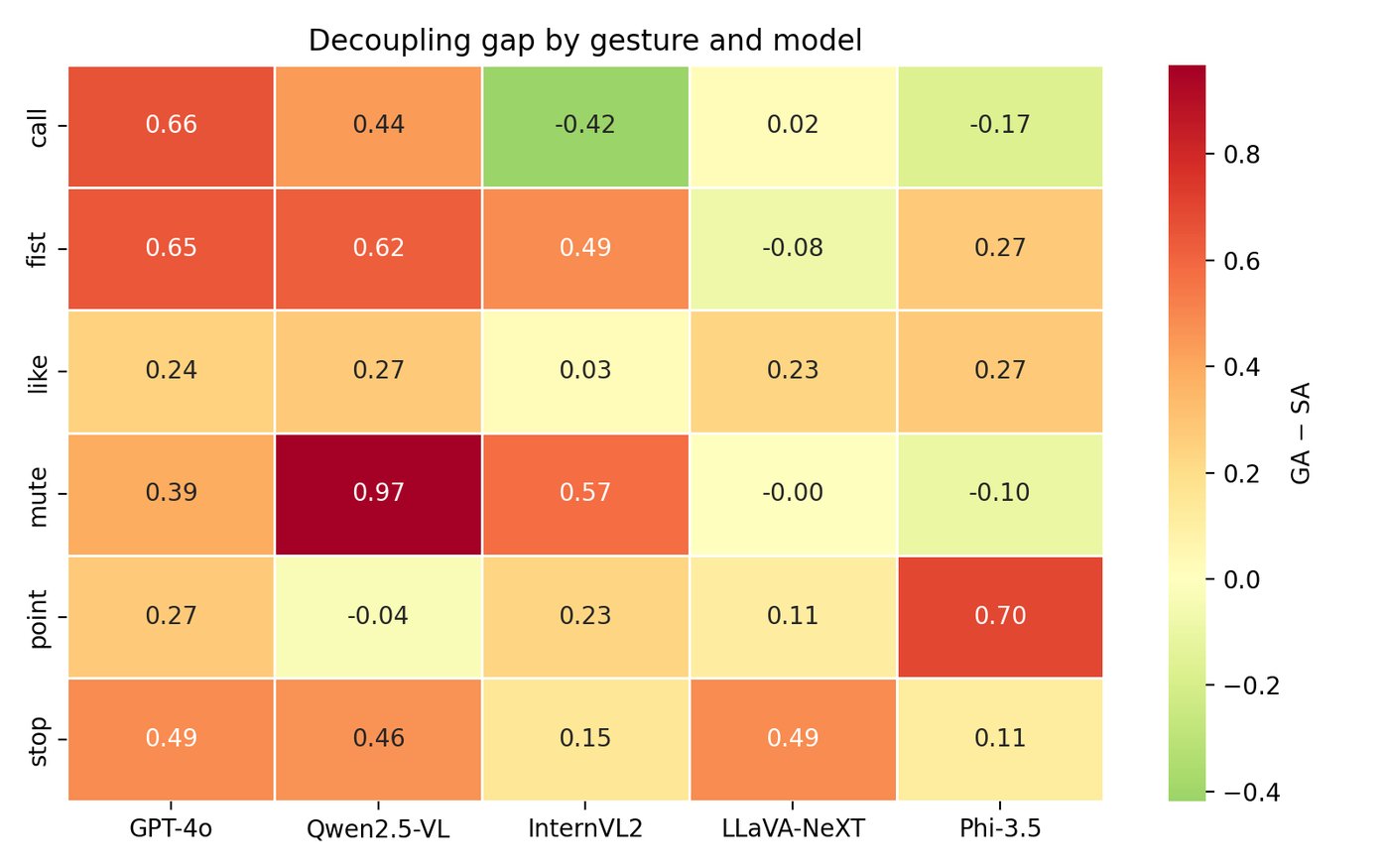 Decoupling gap (gesture accuracy − safety accuracy) by gesture and model.
