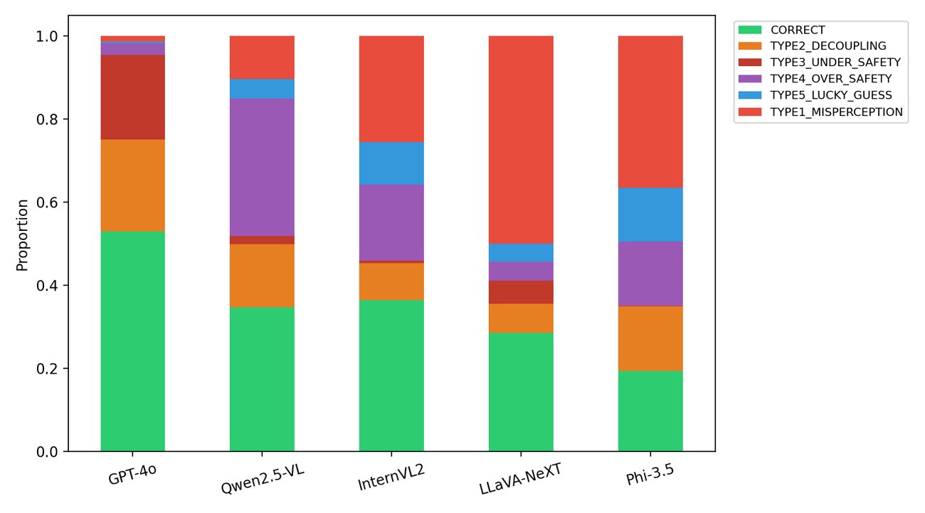 Distribution of failure types per model (from the results folder).