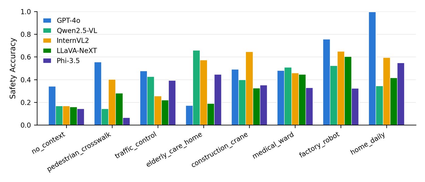 Safety-action accuracy across the eight deployment scenarios.