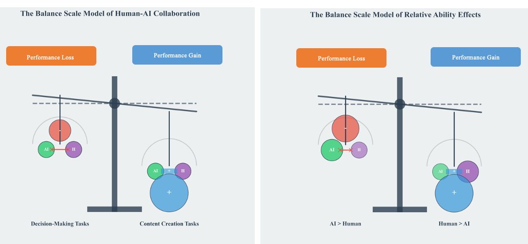 Fig. 1: the balance-scale model. Task type (decision vs. creation) and relative ability (AI > human vs. human > AI) tip human–AI teams toward performance loss or gain.