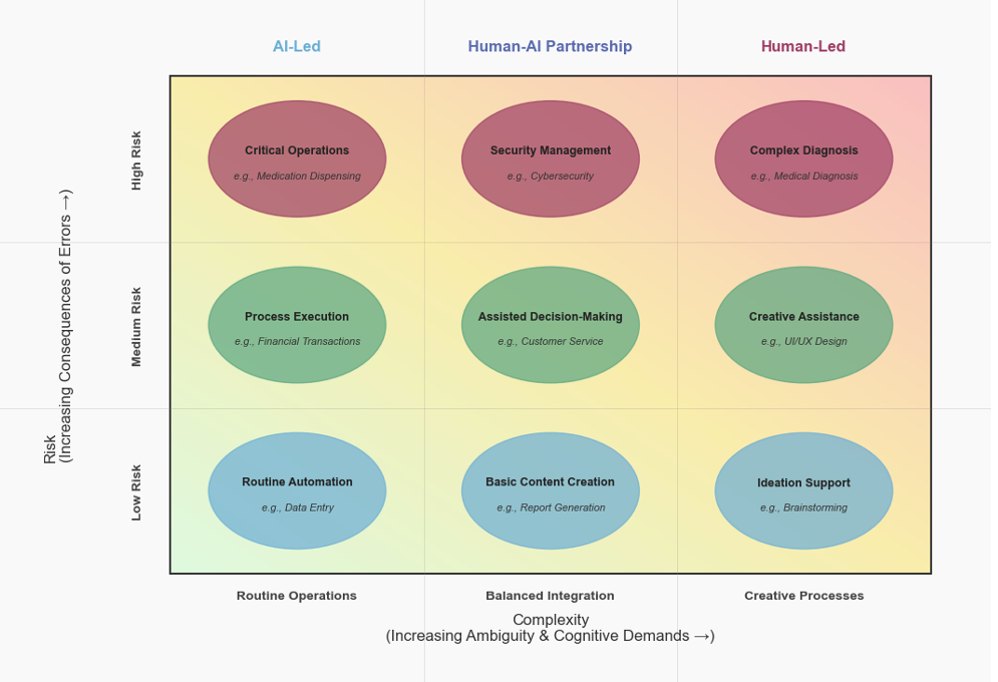 Fig. 2: task characteristics matrix. Leadership shifts from AI-led to human-led as complexity rises, and oversight increases with risk.