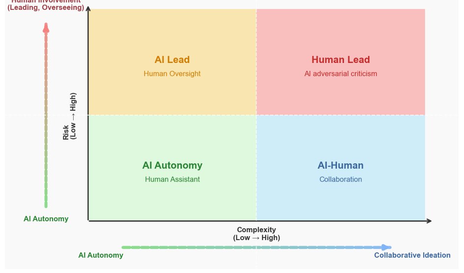 Fig. 3: risk vs. complexity zones: AI autonomy, AI–human collaboration, AI lead with human oversight, and human lead with AI critique.