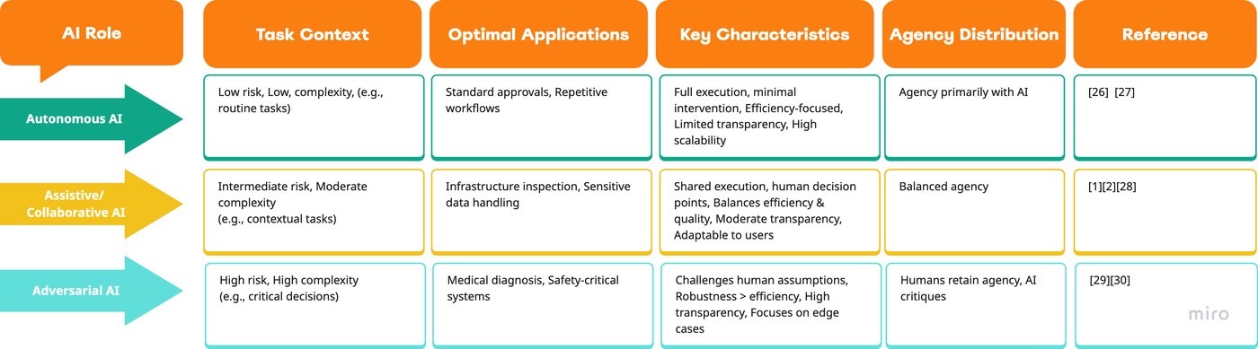 Table 2: the three AI roles with task context, optimal applications, key characteristics and agency distribution.