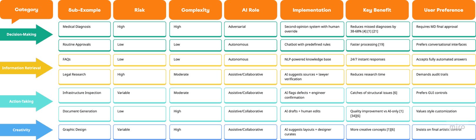 Table 3: framework applications by task category, from medical diagnosis to graphic design.