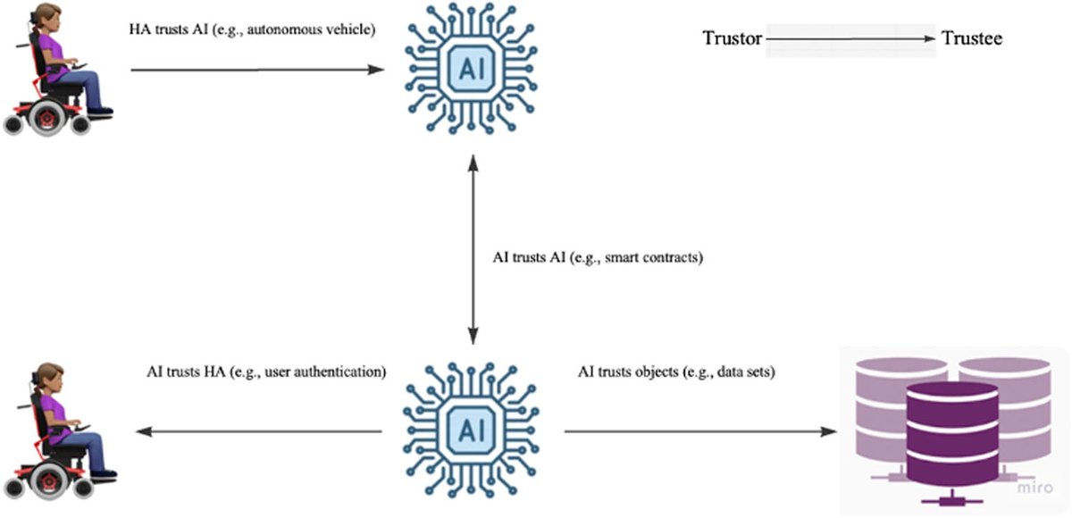 Fig. 2: types of trust interaction: humans trusting AI, AI trusting humans, AI trusting AI, and AI trusting objects.