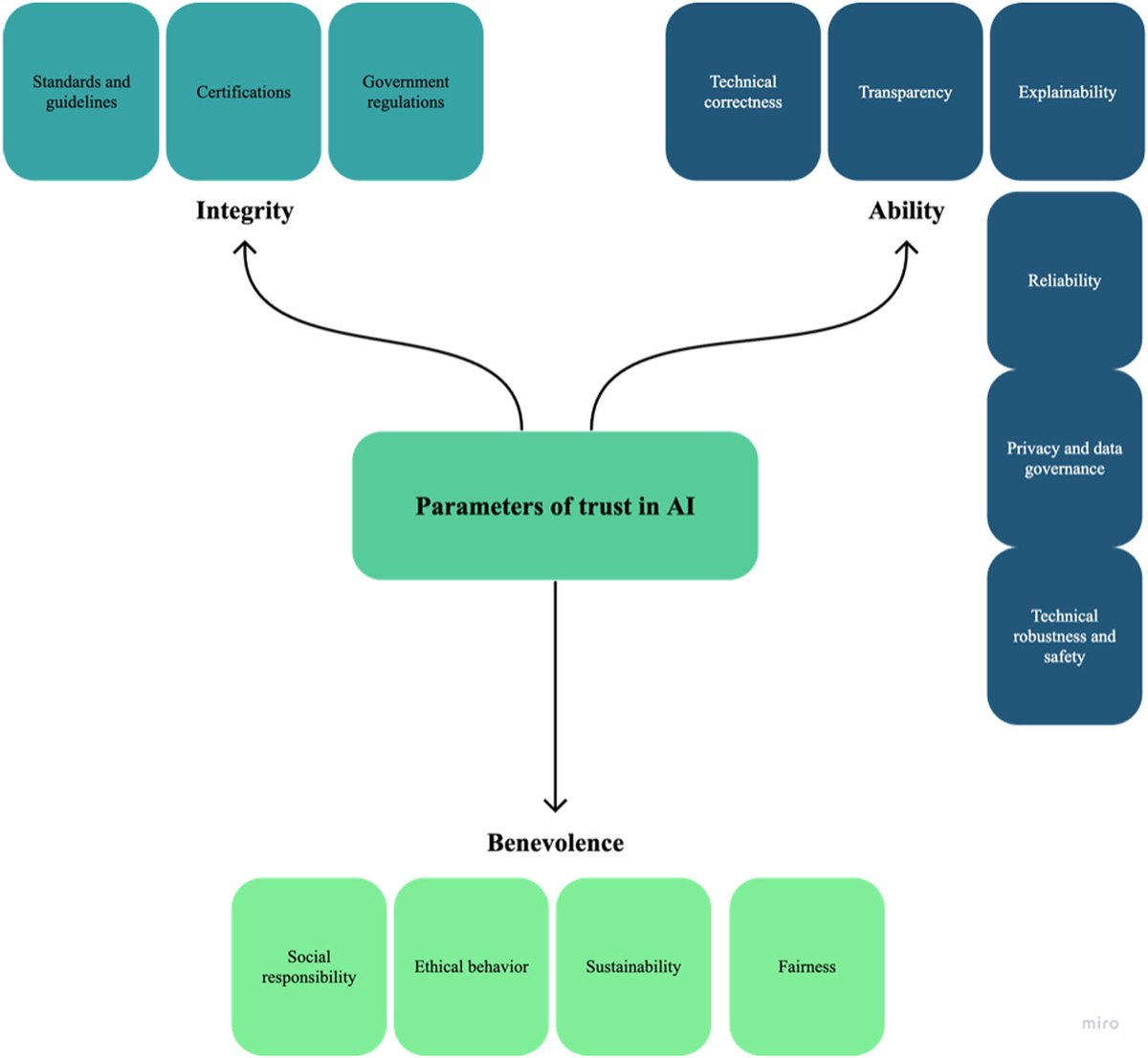 Fig. 3: parameters of trust in AI, grouped into ability, integrity and benevolence.