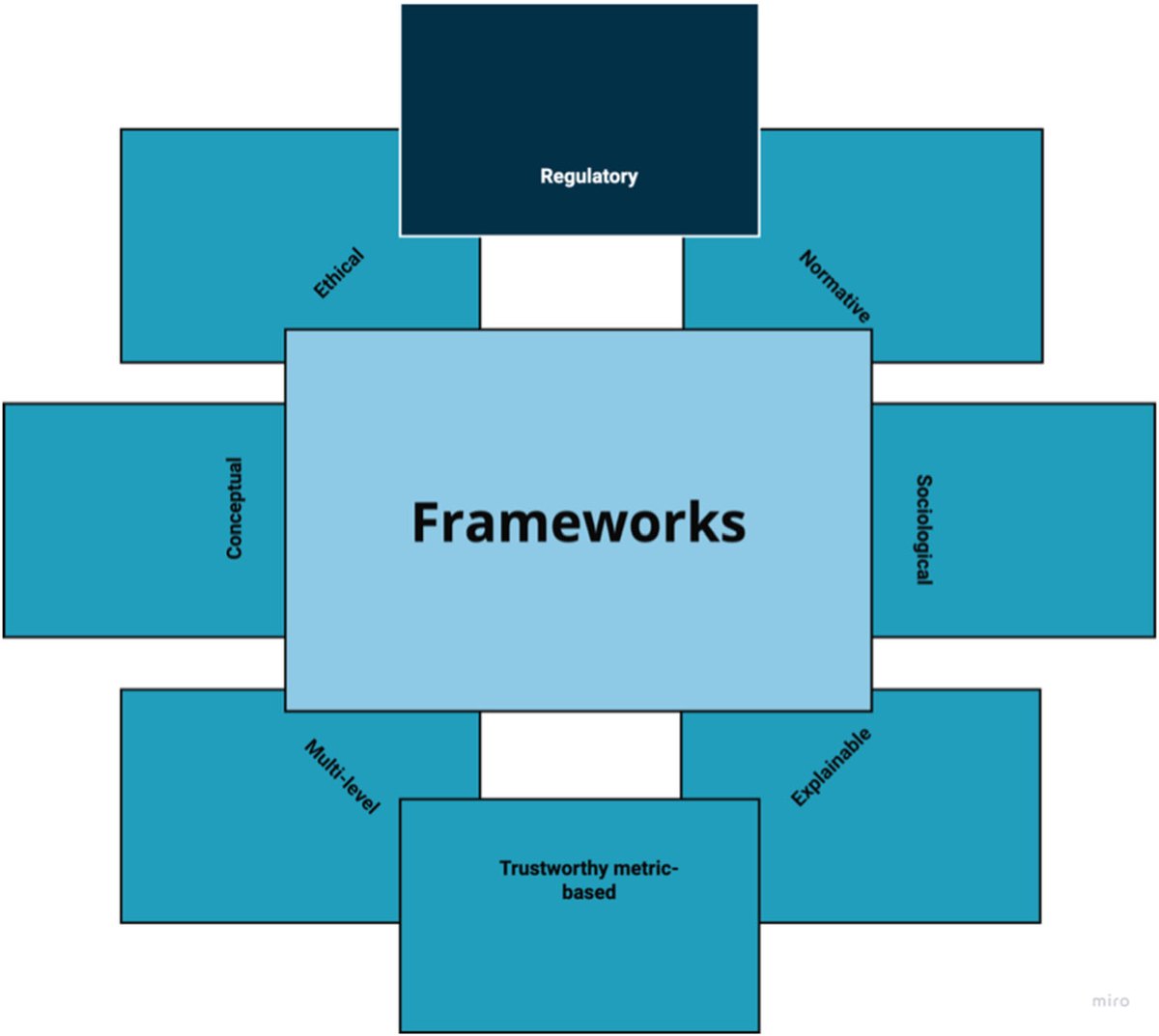 Fig. 4: frameworks that can be employed for trustworthy AI.