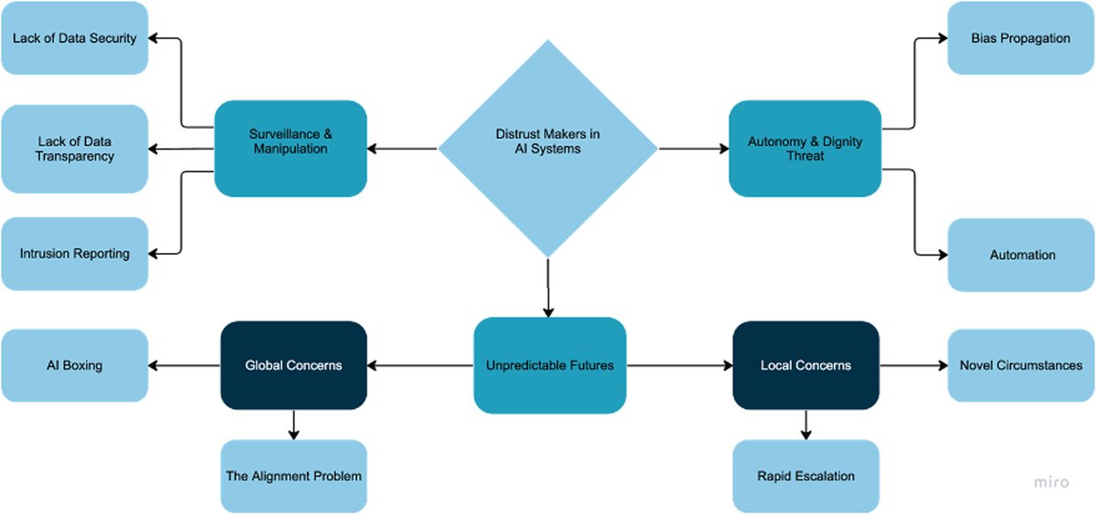 Fig. 5: three major classes of distrust makers in AI systems.