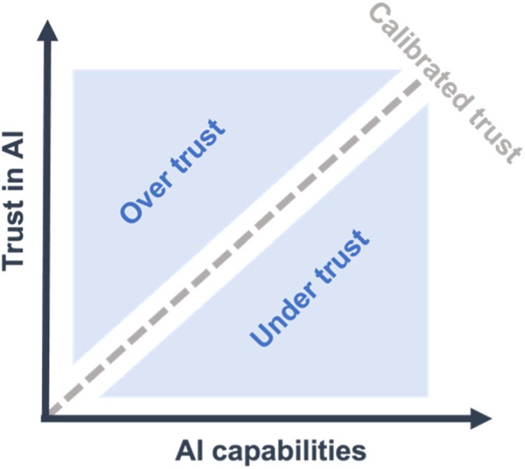 Fig. 6: the calibrated trust axis. Trust should track AI capability, avoiding both over-trust and under-trust.