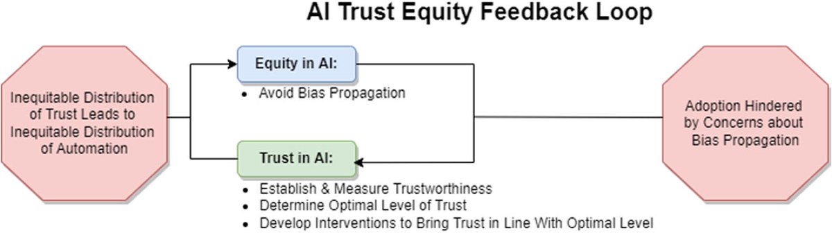 Fig. 7: the AI trust equity feedback loop.