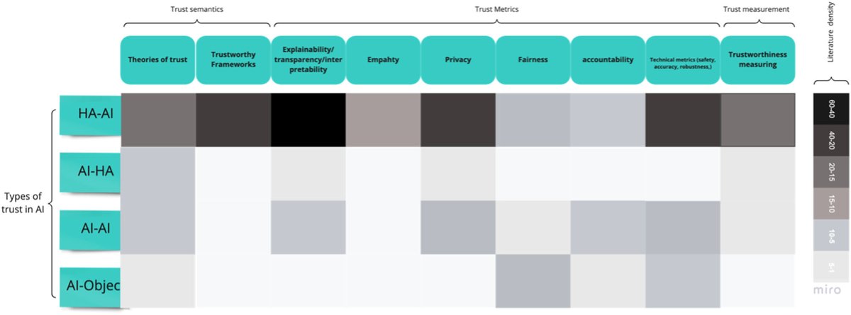 Fig. 8: heatmap of how current research is distributed across trust semantics, metrics and measurement.