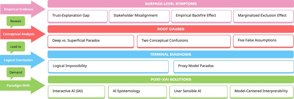 Fig. 1: from symptoms to solution, the paper’s systematic diagnosis of XAI.