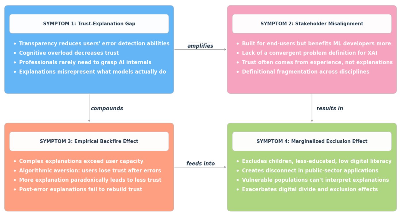 Fig. 2: four surface-level symptoms found in empirical XAI studies, and how they reinforce one another.