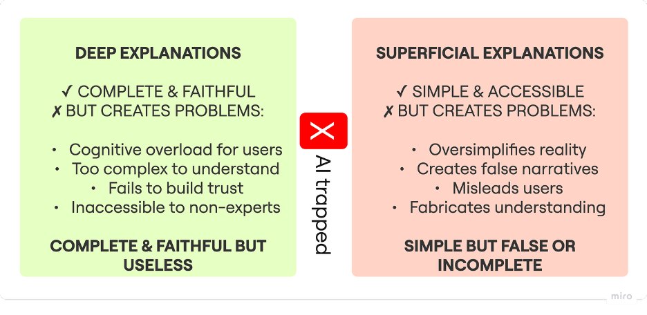 Fig. 3: the XAI paradox. Deep explanations are faithful but unusable; superficial ones are usable but false.