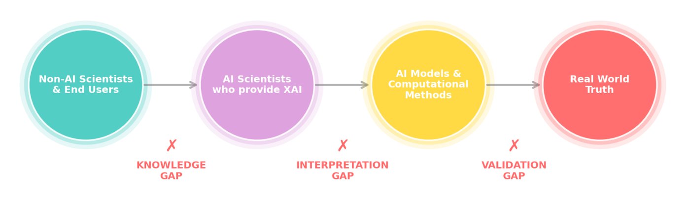 Fig. 4: the three critical gaps in XAI: knowledge, interpretation and validation.