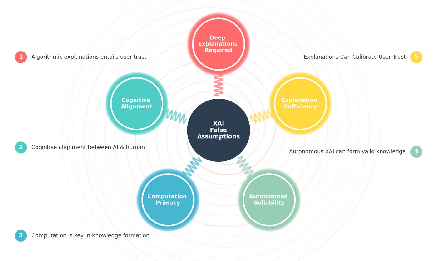 Fig. 5: the five false assumptions of XAI.